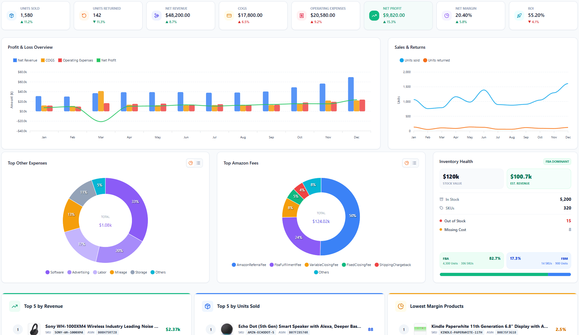 Analytics dashboard
