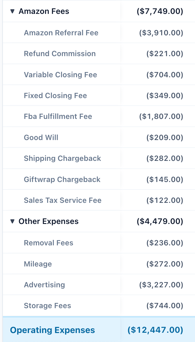 Expense breakdown of Amazon fees including referral, refund commission, closing fees, FBA fulfillment and chargebacks, plus other expenses like removal fees, mileage, advertising and storage, rolling into operating expenses