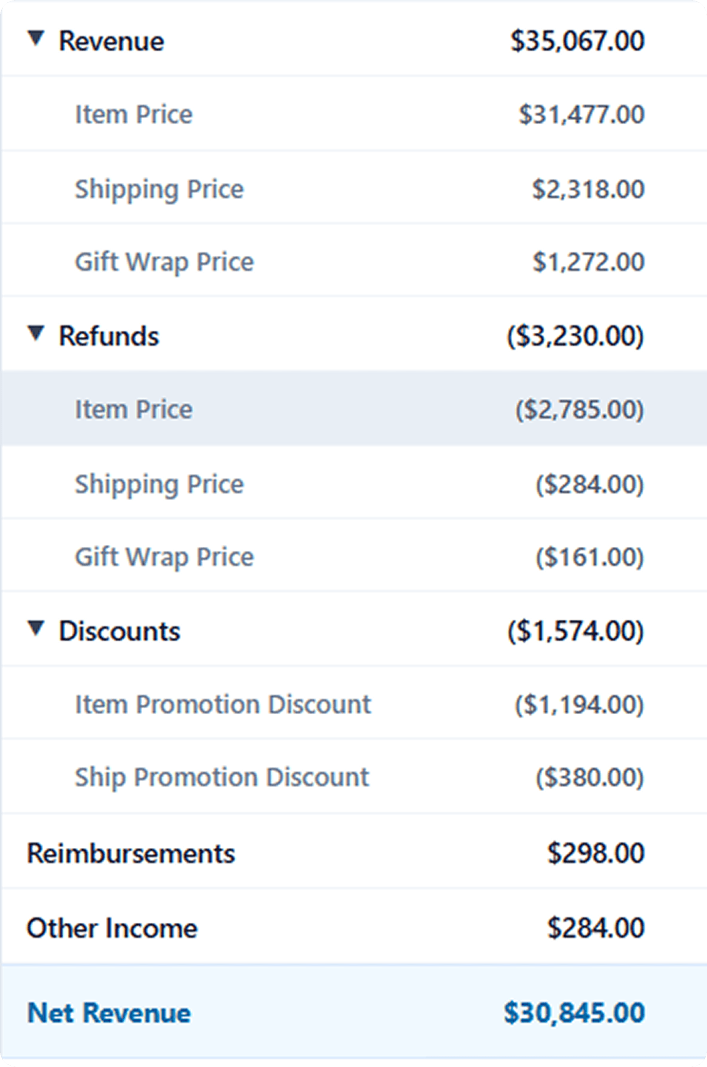 Revenue breakdown showing item price, shipping price and gift wrap price, refunds, discounts, reimbursements and other income rolling up to net revenue