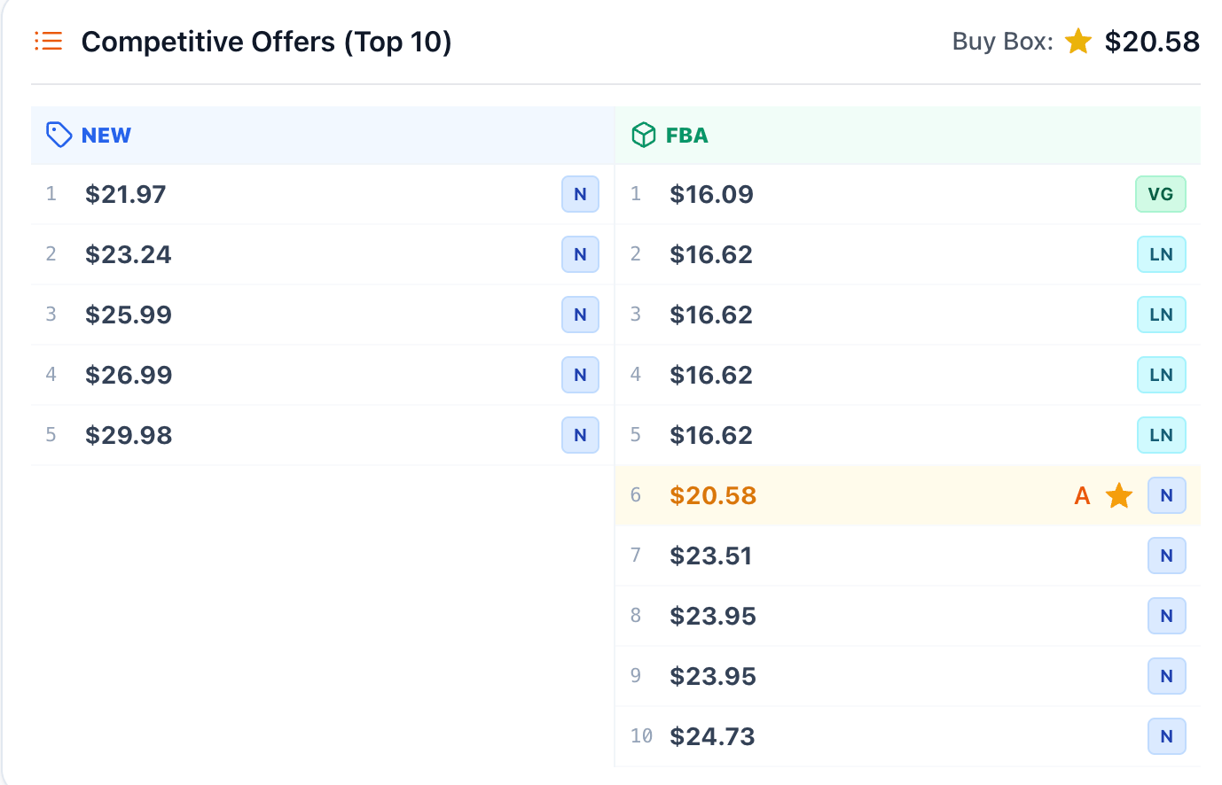 Buy Box & Competitive Offers